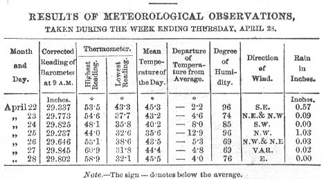 Meteorological Observations